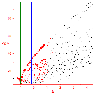 Peres lattice <N>
